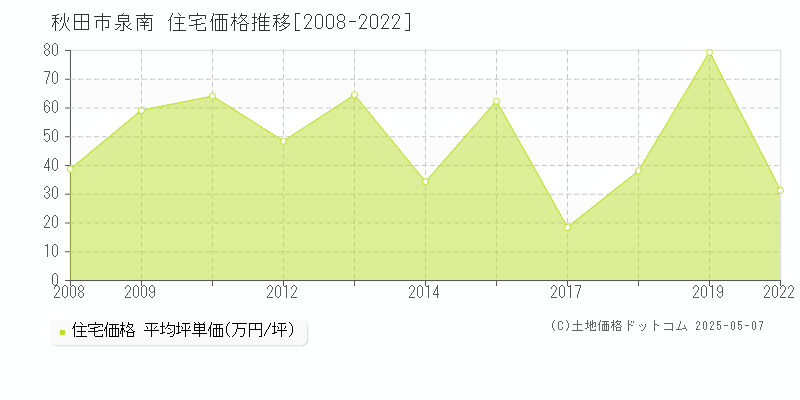 泉南(秋田市)の住宅価格推移グラフ(坪単価)[2008-2022年]