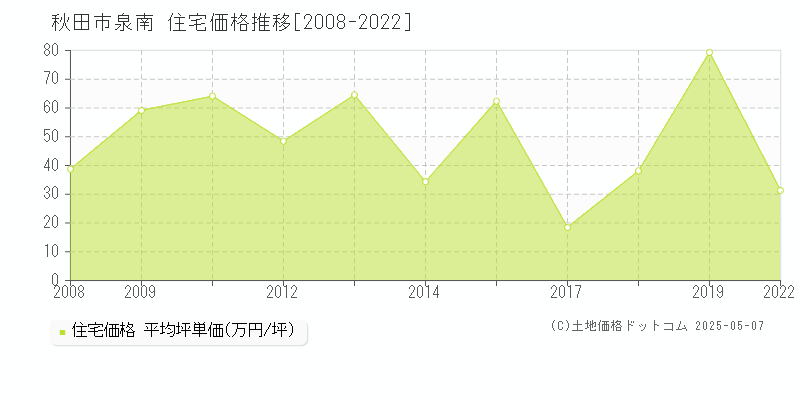 秋田市泉南の住宅取引価格推移グラフ 