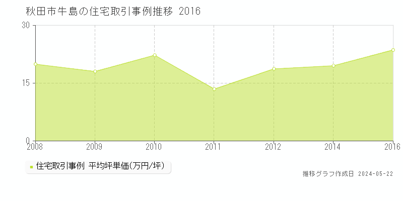 秋田市牛島の住宅価格推移グラフ 