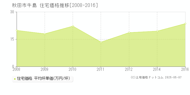 牛島(秋田市)の住宅価格推移グラフ(坪単価)[2008-2016年]