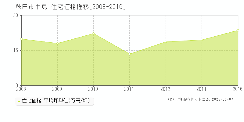 秋田市牛島の住宅価格推移グラフ 