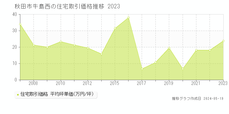 秋田市牛島西の住宅価格推移グラフ 