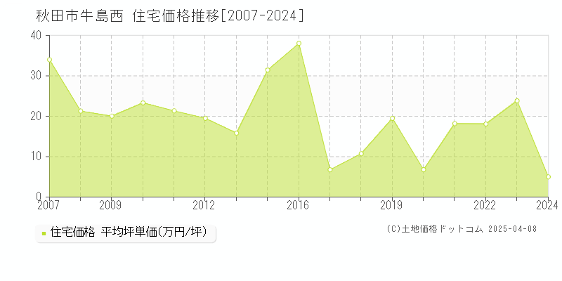 秋田市牛島西の住宅価格推移グラフ 