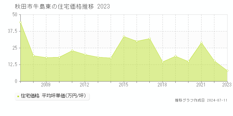 秋田市牛島東の住宅取引価格推移グラフ 