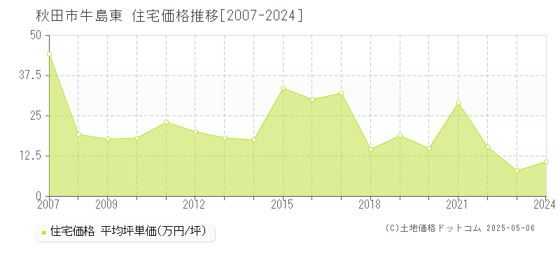 牛島東(秋田市)の住宅価格推移グラフ(坪単価)[2007-2024年]
