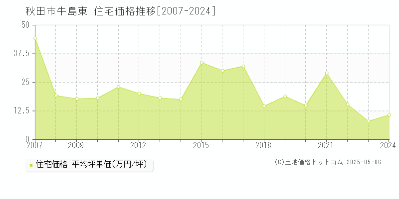 秋田市牛島東の住宅価格推移グラフ 