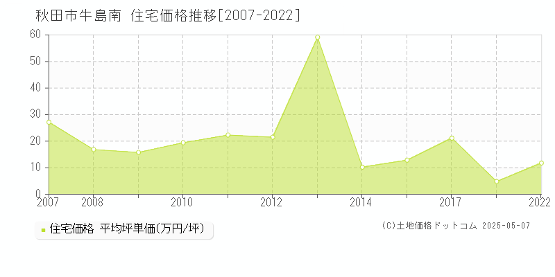 牛島南(秋田市)の住宅価格推移グラフ(坪単価)[2007-2022年]