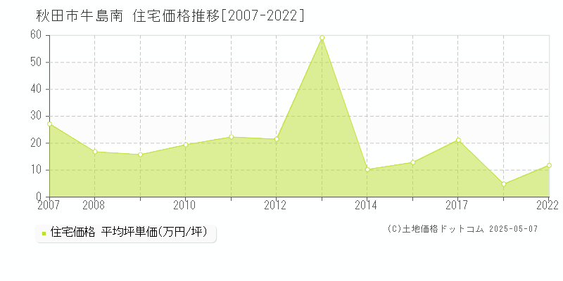 秋田市牛島南の住宅価格推移グラフ 