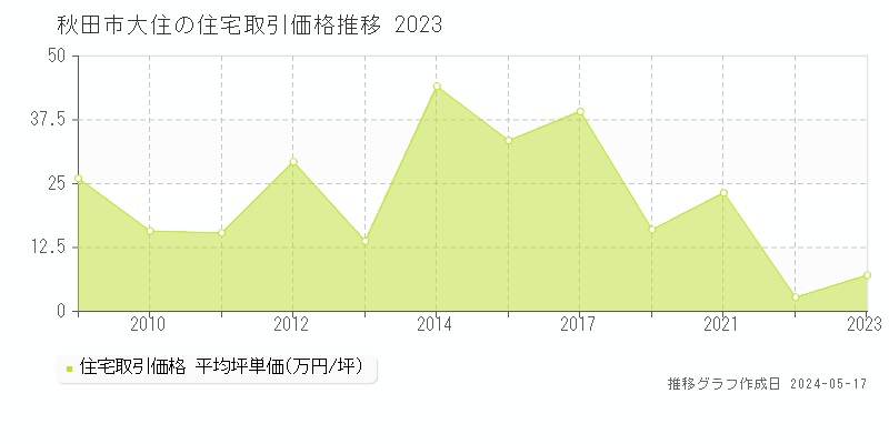秋田市大住の住宅価格推移グラフ 