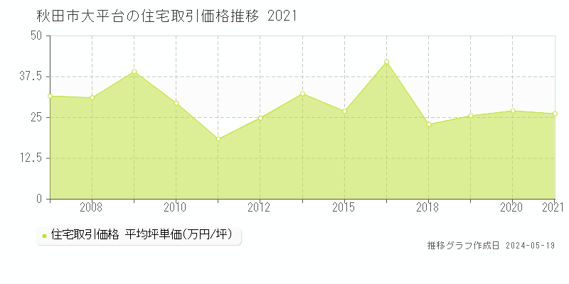 秋田市大平台の住宅価格推移グラフ 