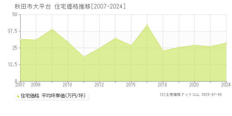 大平台(秋田市)の住宅価格推移グラフ(坪単価)[2007-2024年]