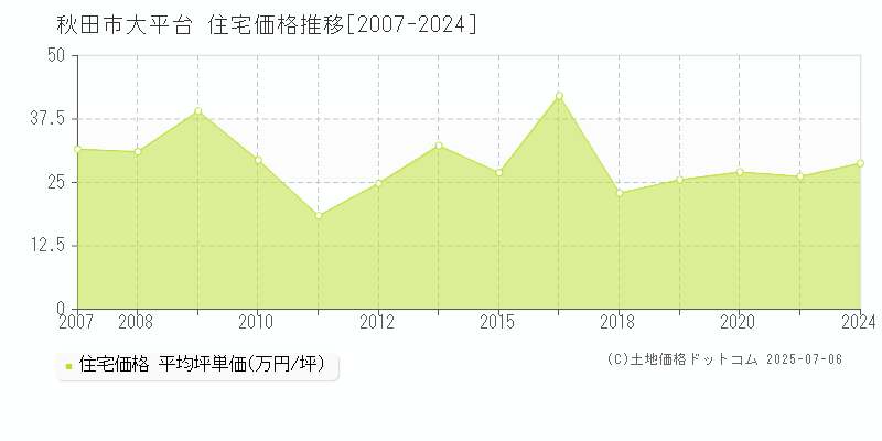 秋田市大平台の住宅価格推移グラフ 