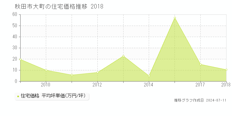 秋田市大町の住宅価格推移グラフ 