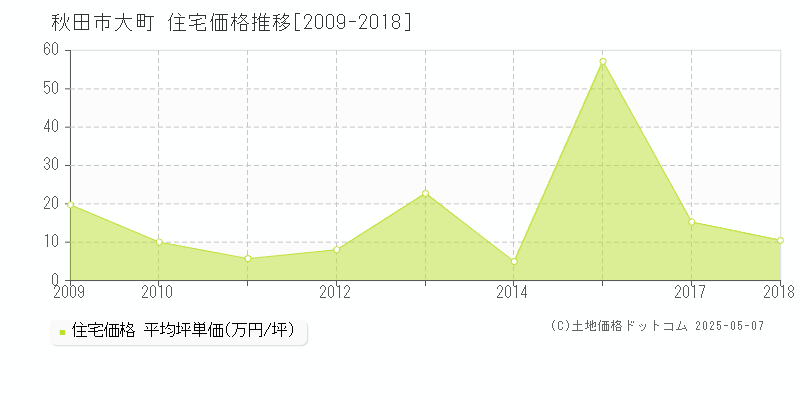 秋田市大町の住宅価格推移グラフ 