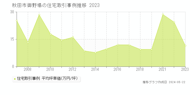 秋田市御野場の住宅価格推移グラフ 