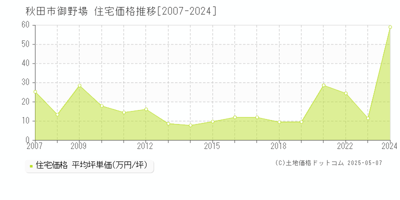 御野場(秋田市)の住宅価格推移グラフ(坪単価)[2007-2024年]