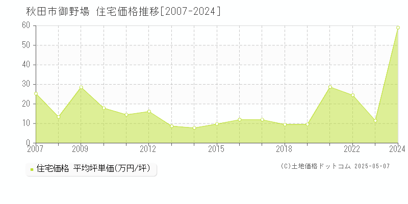 秋田市御野場の住宅価格推移グラフ 