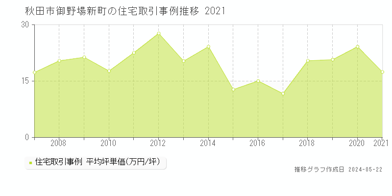 秋田市御野場新町の住宅価格推移グラフ 