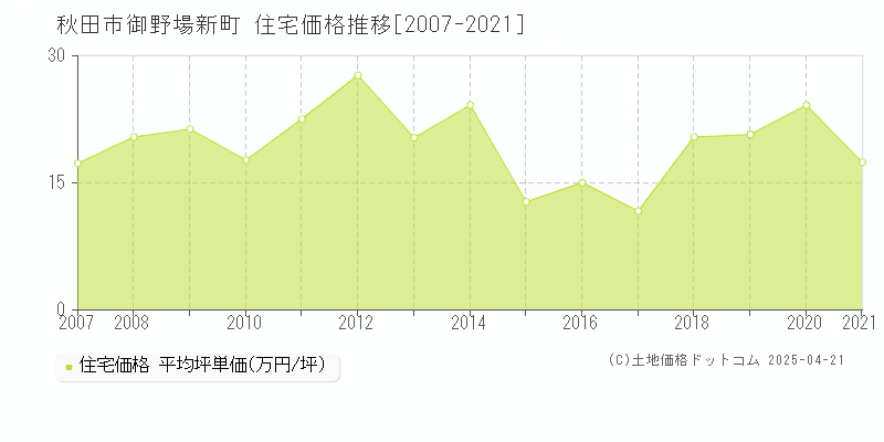秋田市御野場新町の住宅価格推移グラフ 