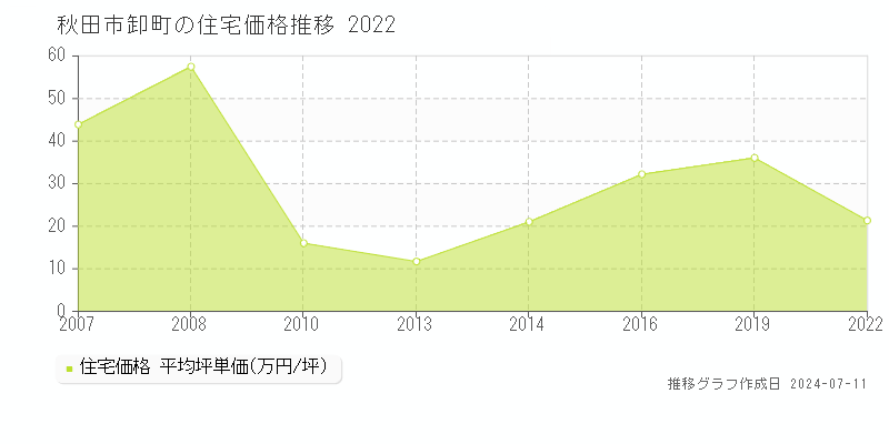 秋田市卸町の住宅取引価格推移グラフ 