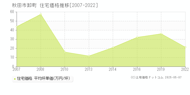 卸町(秋田市)の住宅価格推移グラフ(坪単価)[2007-2022年]