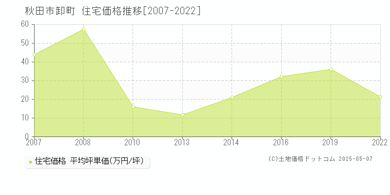 秋田市卸町の住宅価格推移グラフ 