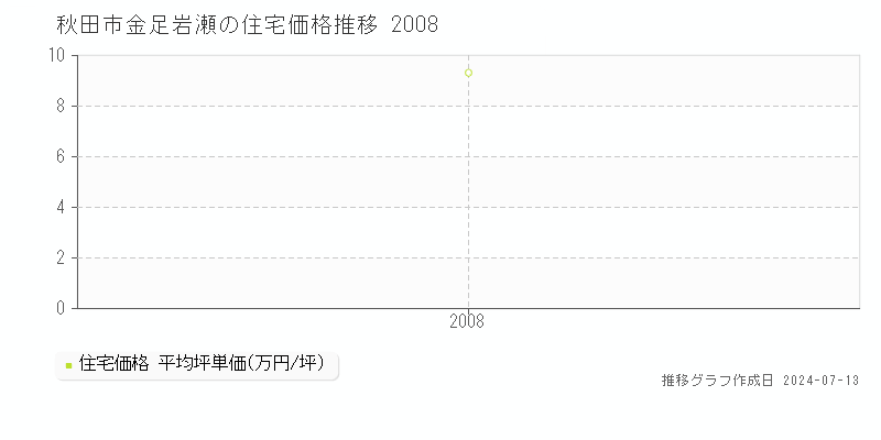 秋田市金足岩瀬の住宅価格推移グラフ 
