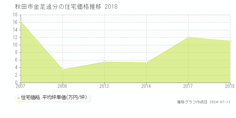 秋田市金足追分の住宅価格推移グラフ 