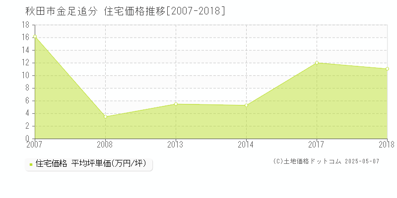 金足追分(秋田市)の住宅価格推移グラフ(坪単価)[2007-2018年]