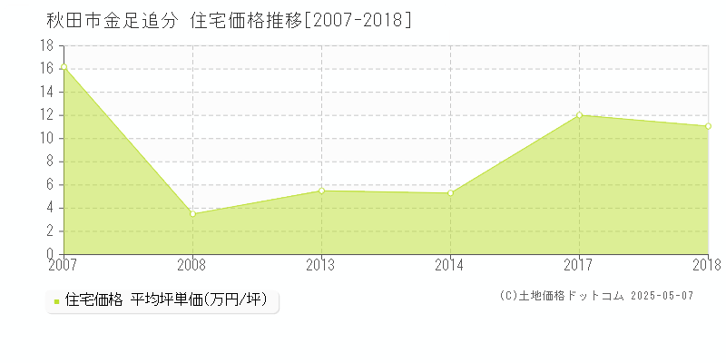 秋田市金足追分の住宅価格推移グラフ 