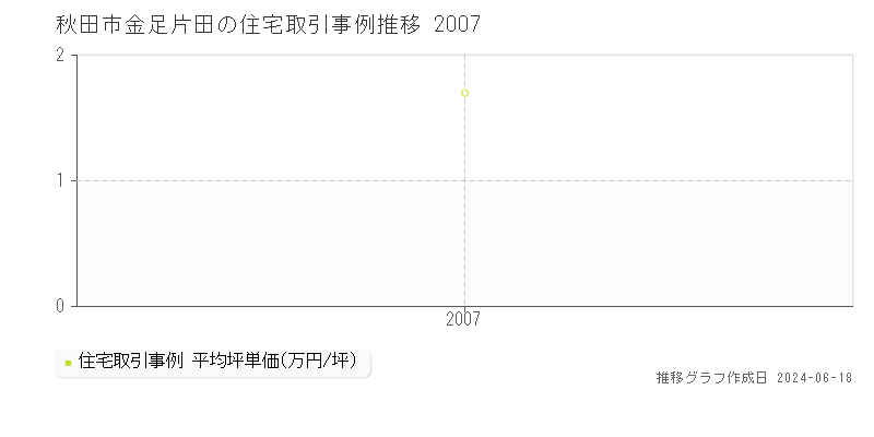 秋田市金足片田の住宅取引価格推移グラフ 