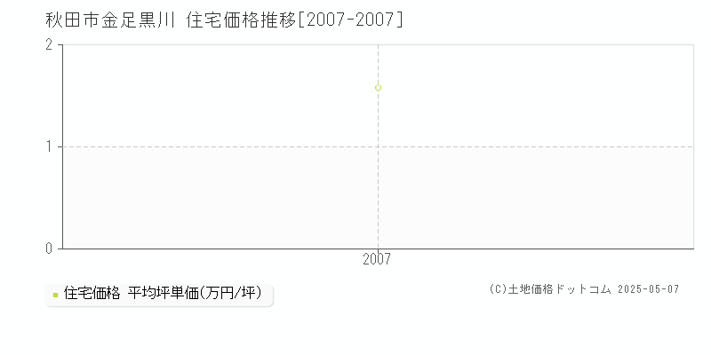 秋田市金足黒川の住宅価格推移グラフ 