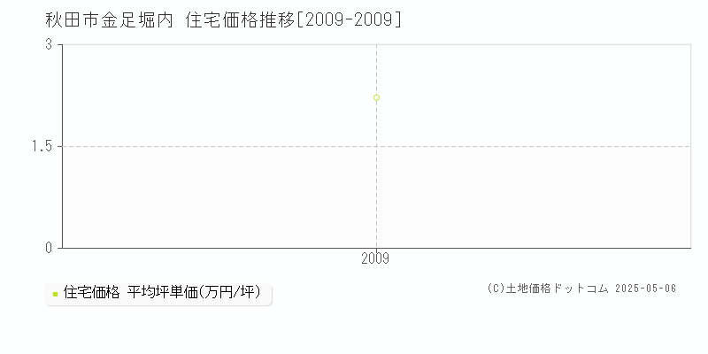 秋田市金足堀内の住宅価格推移グラフ 