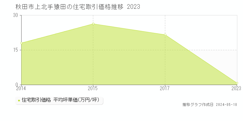 秋田市上北手猿田の住宅価格推移グラフ 