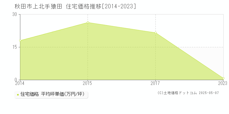 上北手猿田(秋田市)の住宅価格推移グラフ(坪単価)[2014-2023年]