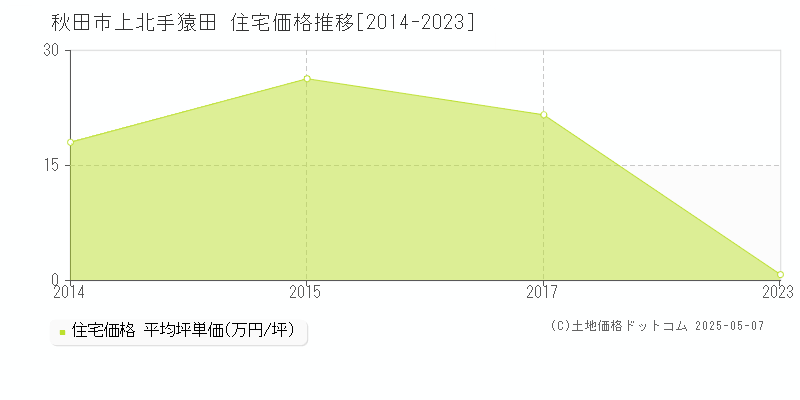 秋田市上北手猿田の住宅価格推移グラフ 