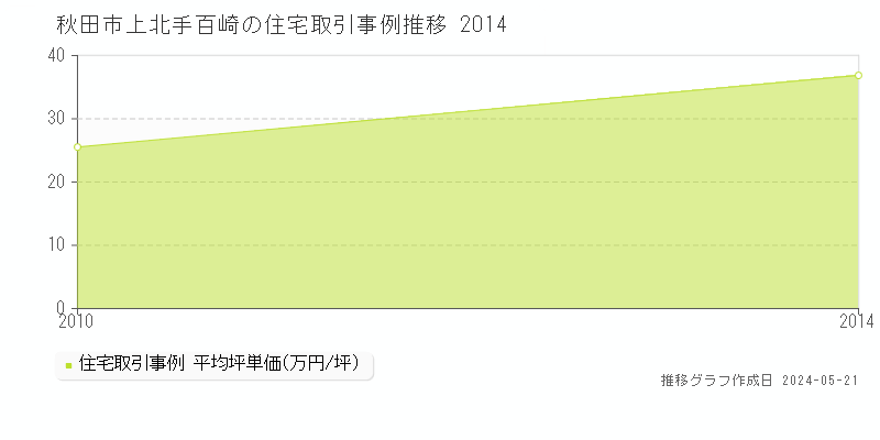 秋田市上北手百崎の住宅価格推移グラフ 
