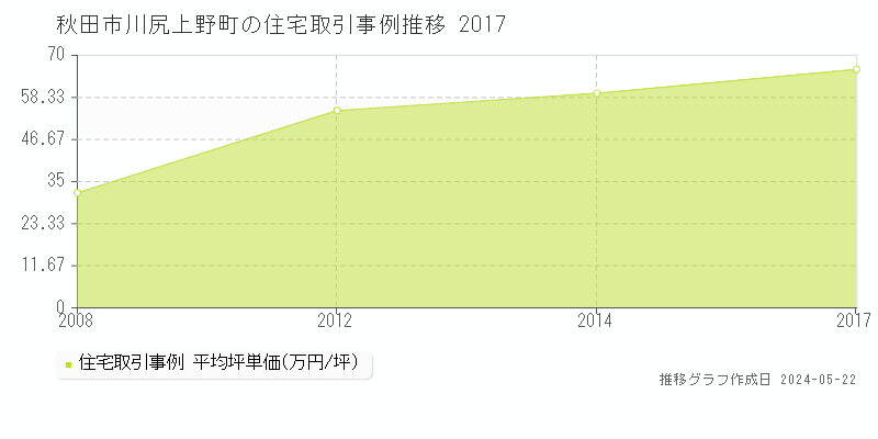 秋田市川尻上野町の住宅価格推移グラフ 