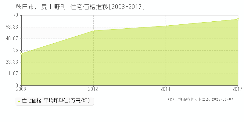 川尻上野町(秋田市)の住宅価格推移グラフ(坪単価)[2008-2017年]