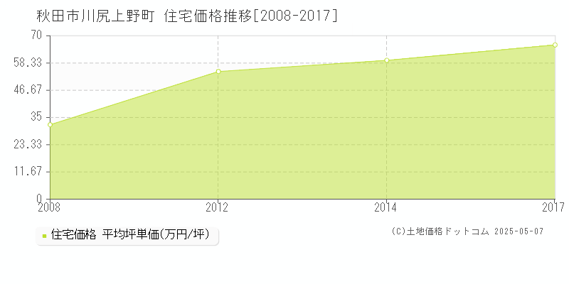 秋田市川尻上野町の住宅価格推移グラフ 