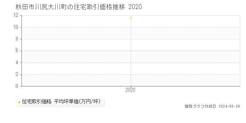 秋田市川尻大川町の住宅価格推移グラフ 