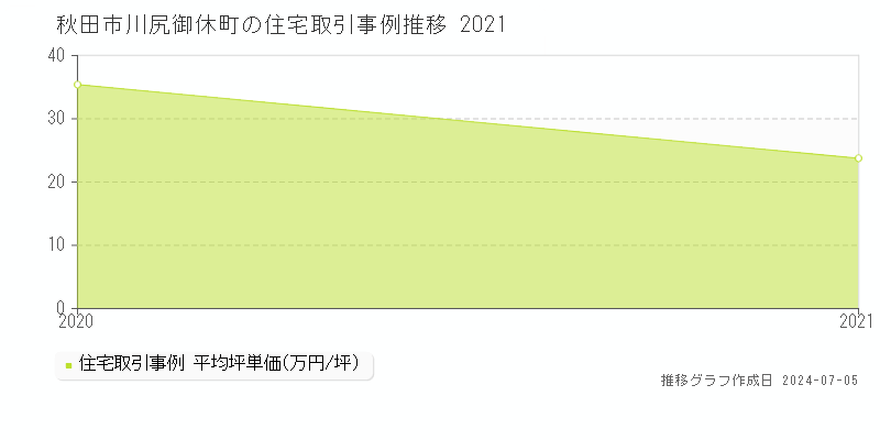 秋田市川尻御休町の住宅価格推移グラフ 