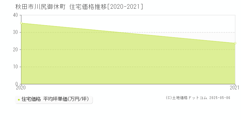 川尻御休町(秋田市)の住宅価格推移グラフ(坪単価)[2020-2021年]