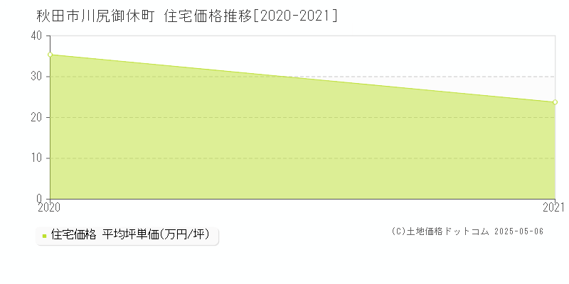 秋田市川尻御休町の住宅価格推移グラフ 