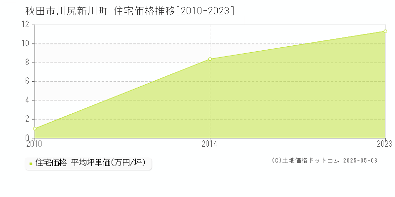 川尻新川町(秋田市)の住宅価格推移グラフ(坪単価)[2010-2023年]