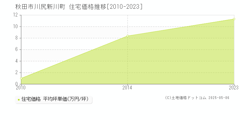 秋田市川尻新川町の住宅価格推移グラフ 