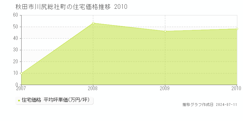 秋田市川尻総社町の住宅価格推移グラフ 