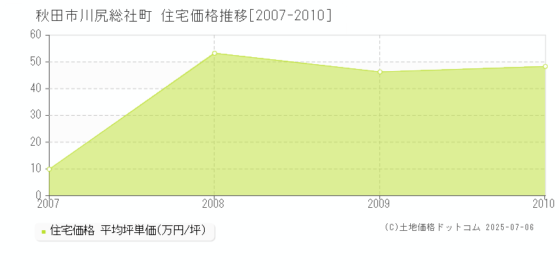 秋田市川尻総社町の住宅価格推移グラフ 