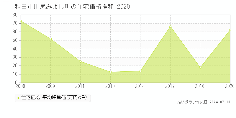 秋田市川尻みよし町の住宅価格推移グラフ 