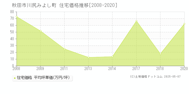川尻みよし町(秋田市)の住宅価格推移グラフ(坪単価)[2008-2020年]